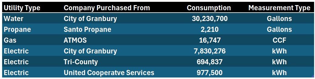 Table of Utility Usage for FY 2025