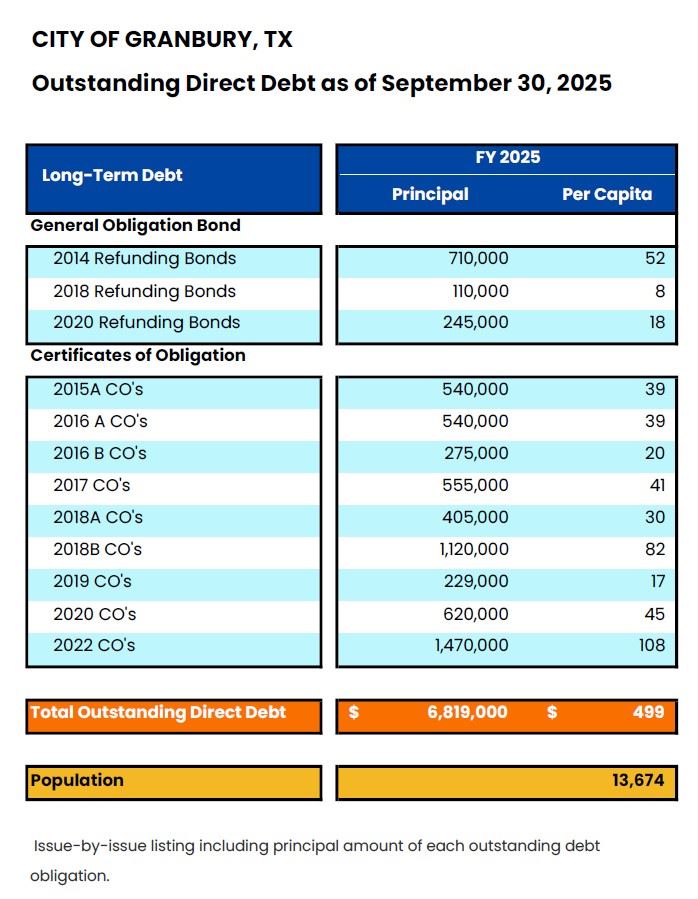 Outstanding Debt by Issue as of Sept 30 2025